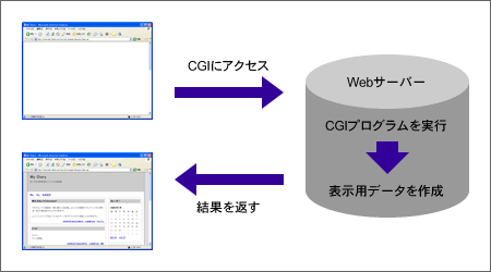 CGIのしくみ図解
